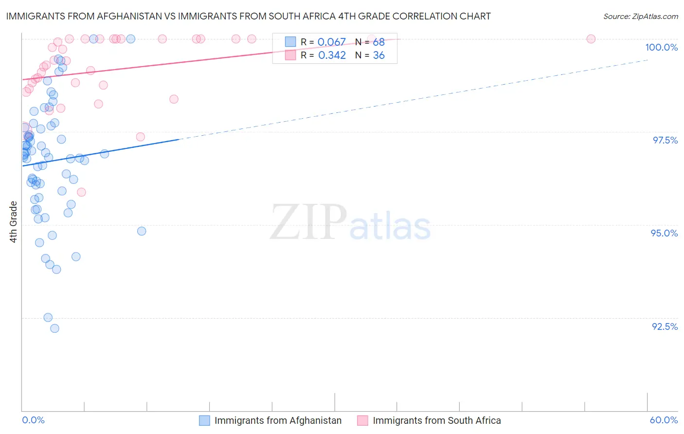 Immigrants from Afghanistan vs Immigrants from South Africa 4th Grade