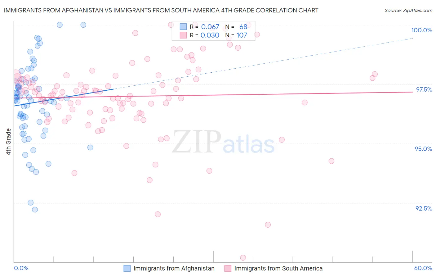 Immigrants from Afghanistan vs Immigrants from South America 4th Grade