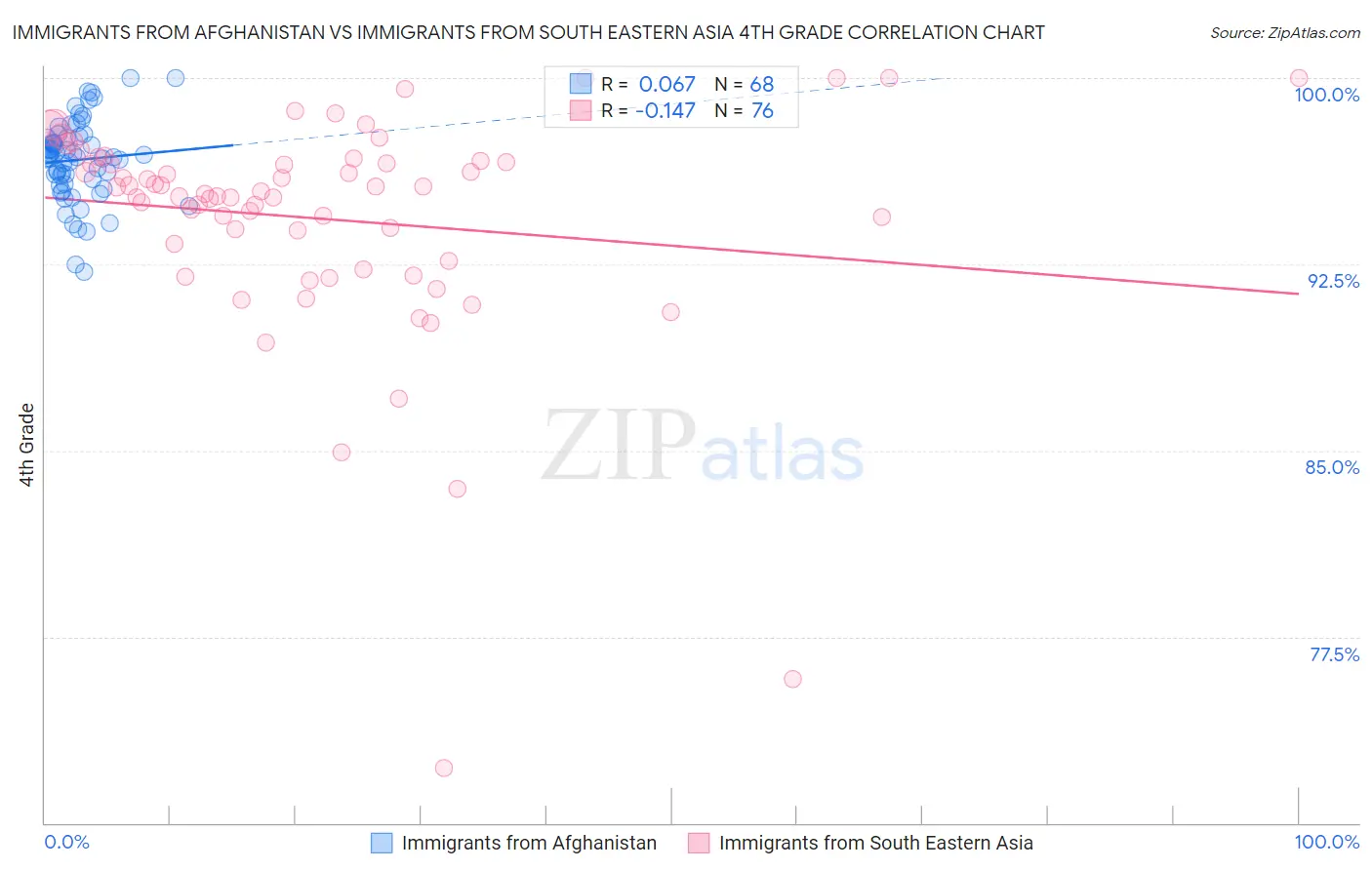 Immigrants from Afghanistan vs Immigrants from South Eastern Asia 4th Grade