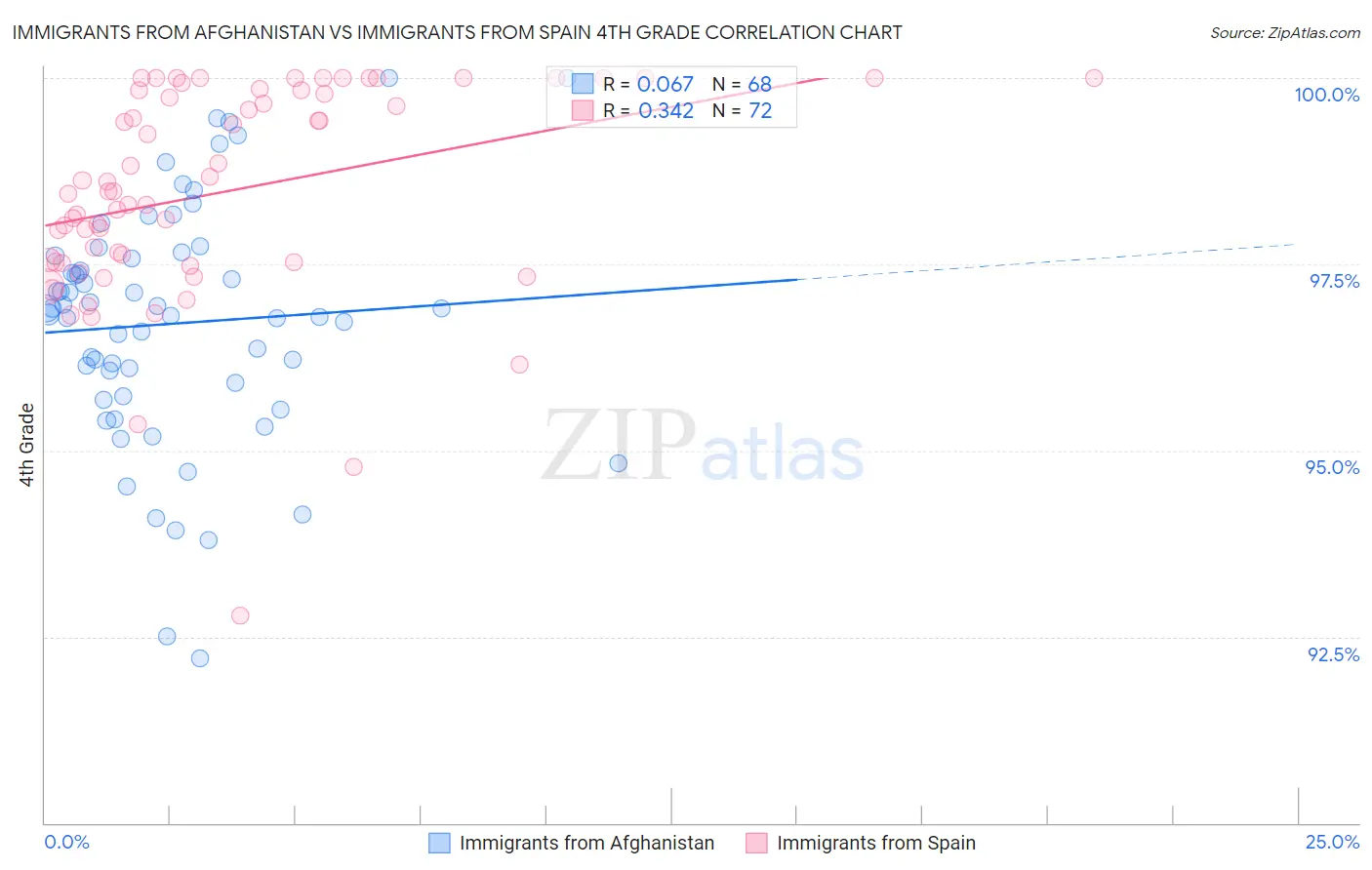 Immigrants from Afghanistan vs Immigrants from Spain 4th Grade