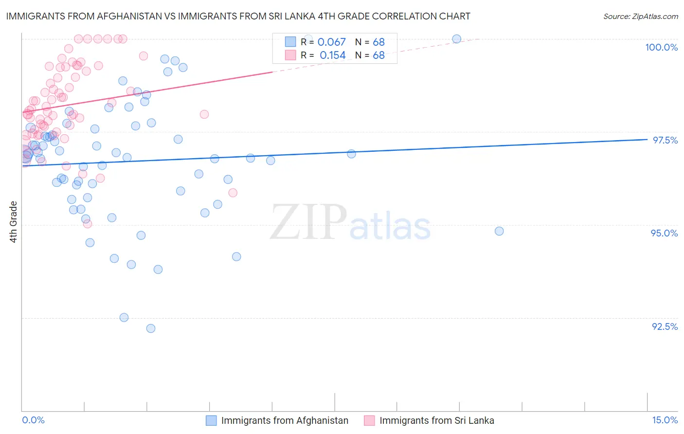 Immigrants from Afghanistan vs Immigrants from Sri Lanka 4th Grade