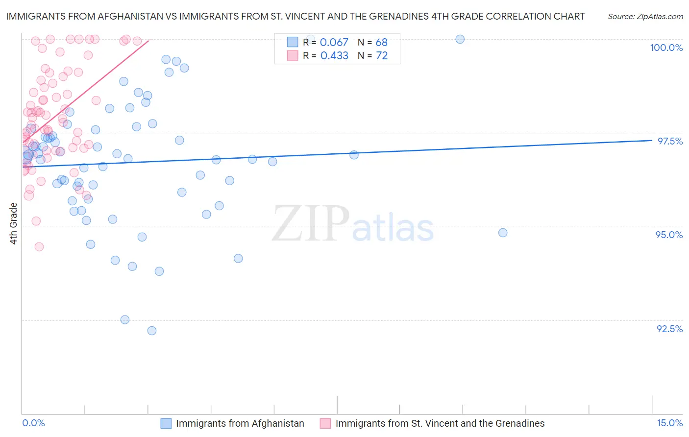 Immigrants from Afghanistan vs Immigrants from St. Vincent and the Grenadines 4th Grade