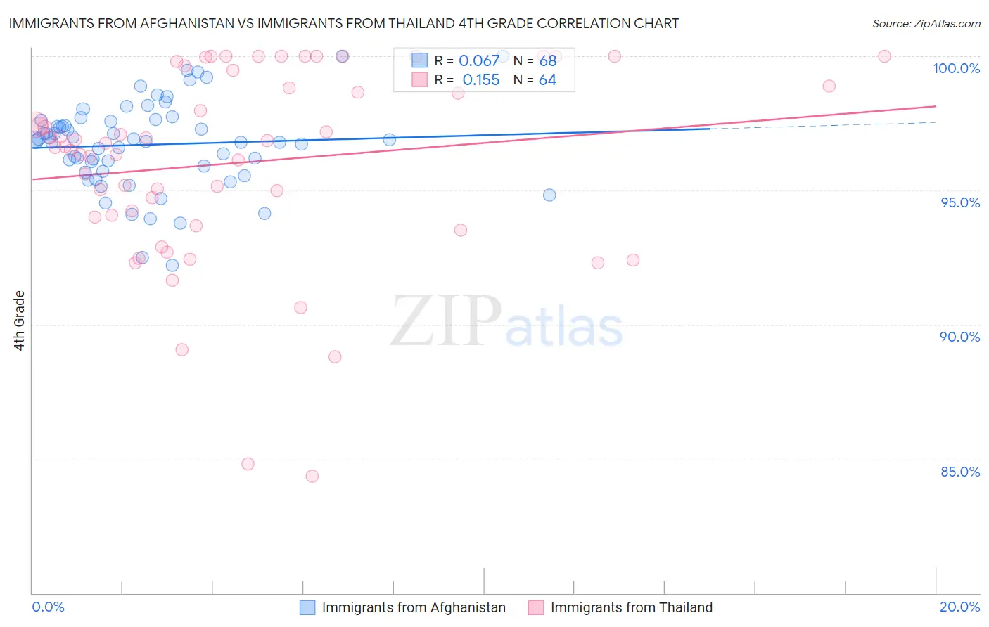 Immigrants from Afghanistan vs Immigrants from Thailand 4th Grade