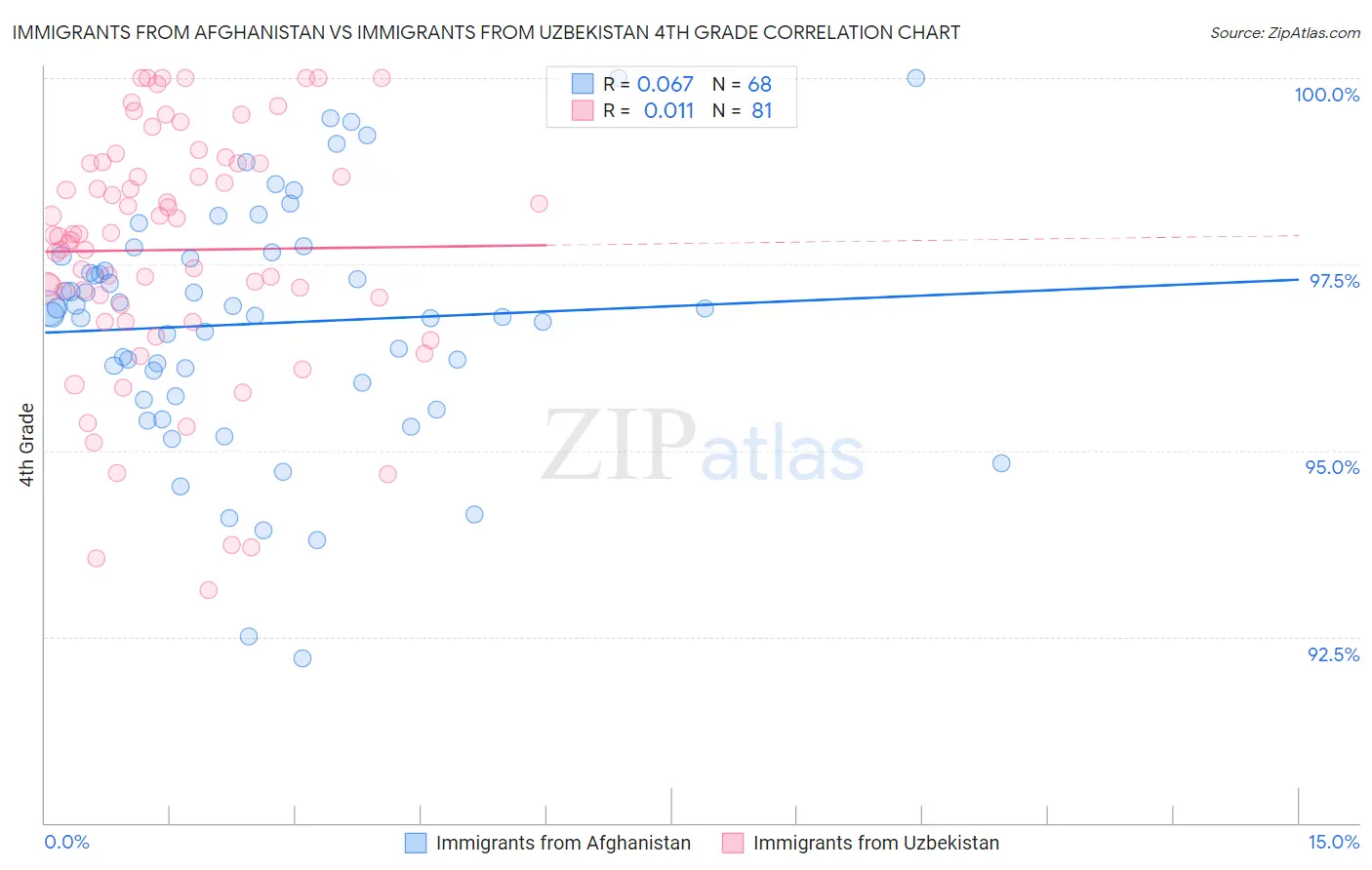 Immigrants from Afghanistan vs Immigrants from Uzbekistan 4th Grade