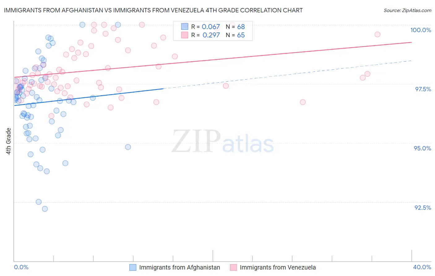 Immigrants from Afghanistan vs Immigrants from Venezuela 4th Grade