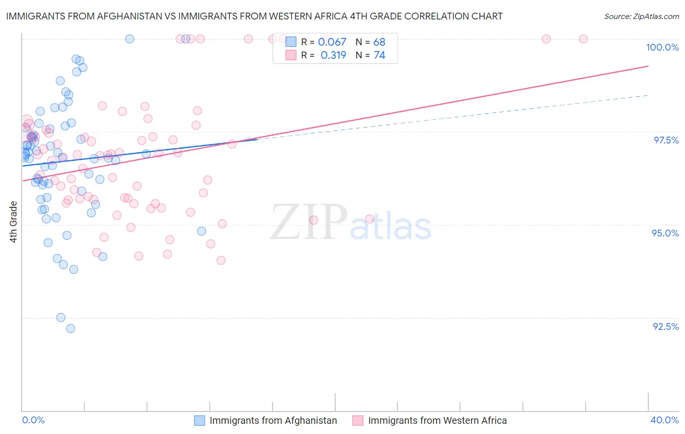 Immigrants from Afghanistan vs Immigrants from Western Africa 4th Grade