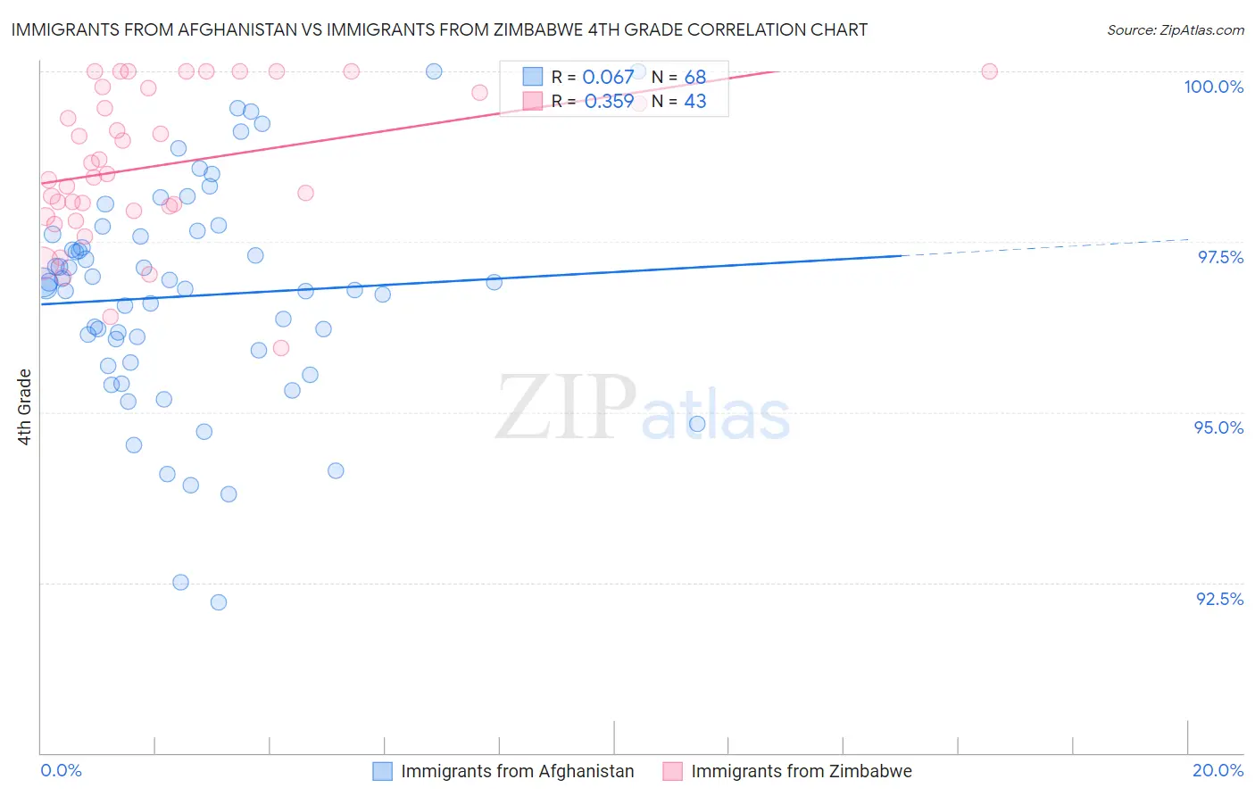 Immigrants from Afghanistan vs Immigrants from Zimbabwe 4th Grade
