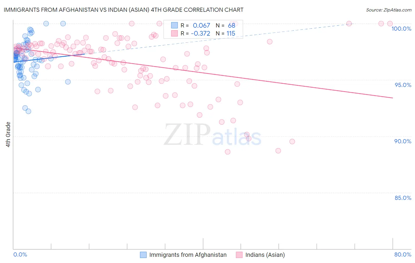 Immigrants from Afghanistan vs Indian (Asian) 4th Grade