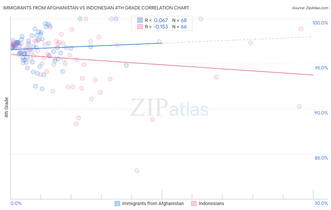 Immigrants from Afghanistan vs Indonesian 4th Grade