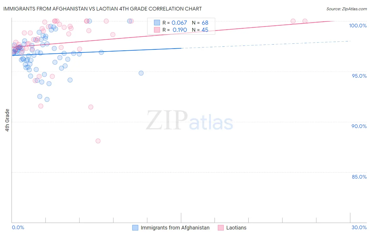 Immigrants from Afghanistan vs Laotian 4th Grade