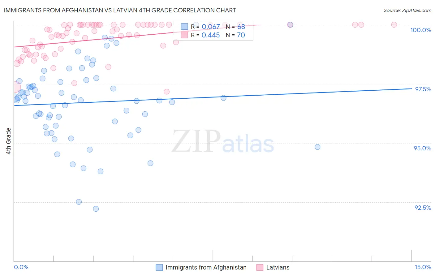 Immigrants from Afghanistan vs Latvian 4th Grade