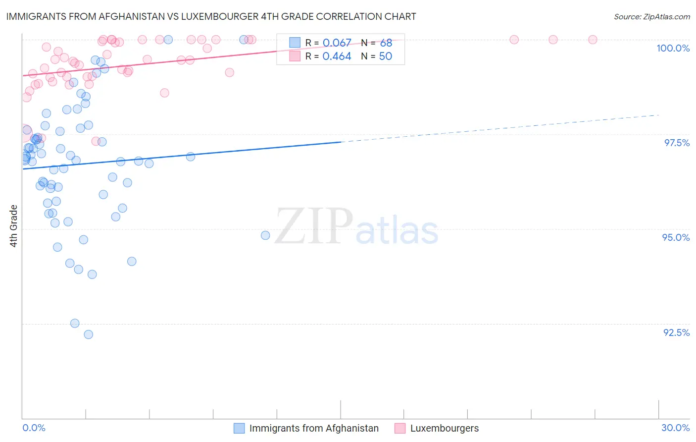 Immigrants from Afghanistan vs Luxembourger 4th Grade