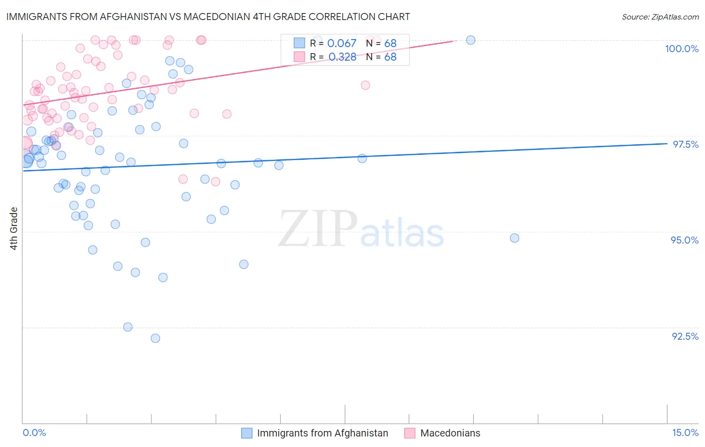 Immigrants from Afghanistan vs Macedonian 4th Grade