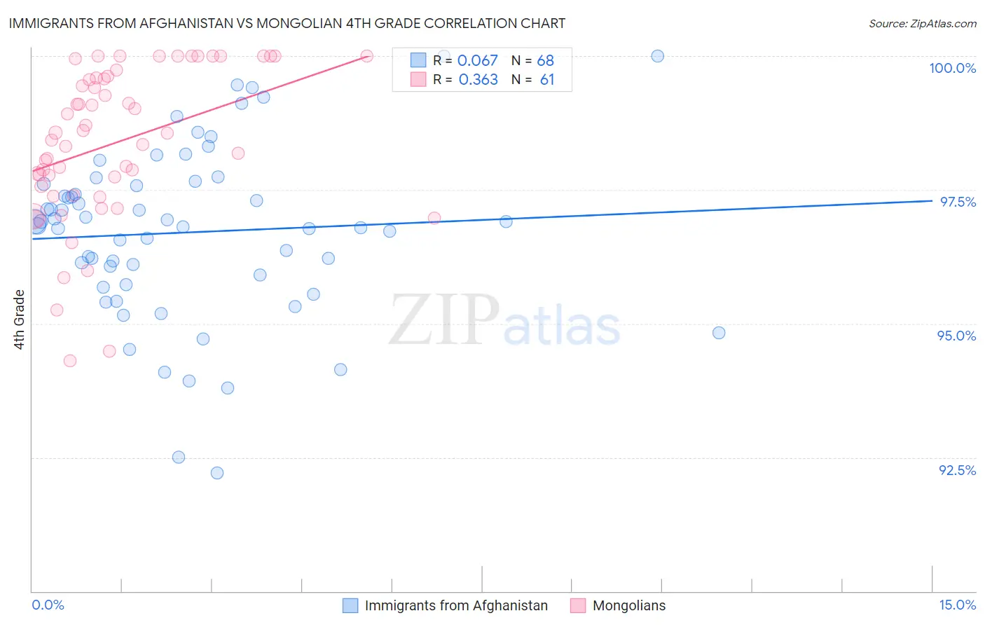 Immigrants from Afghanistan vs Mongolian 4th Grade