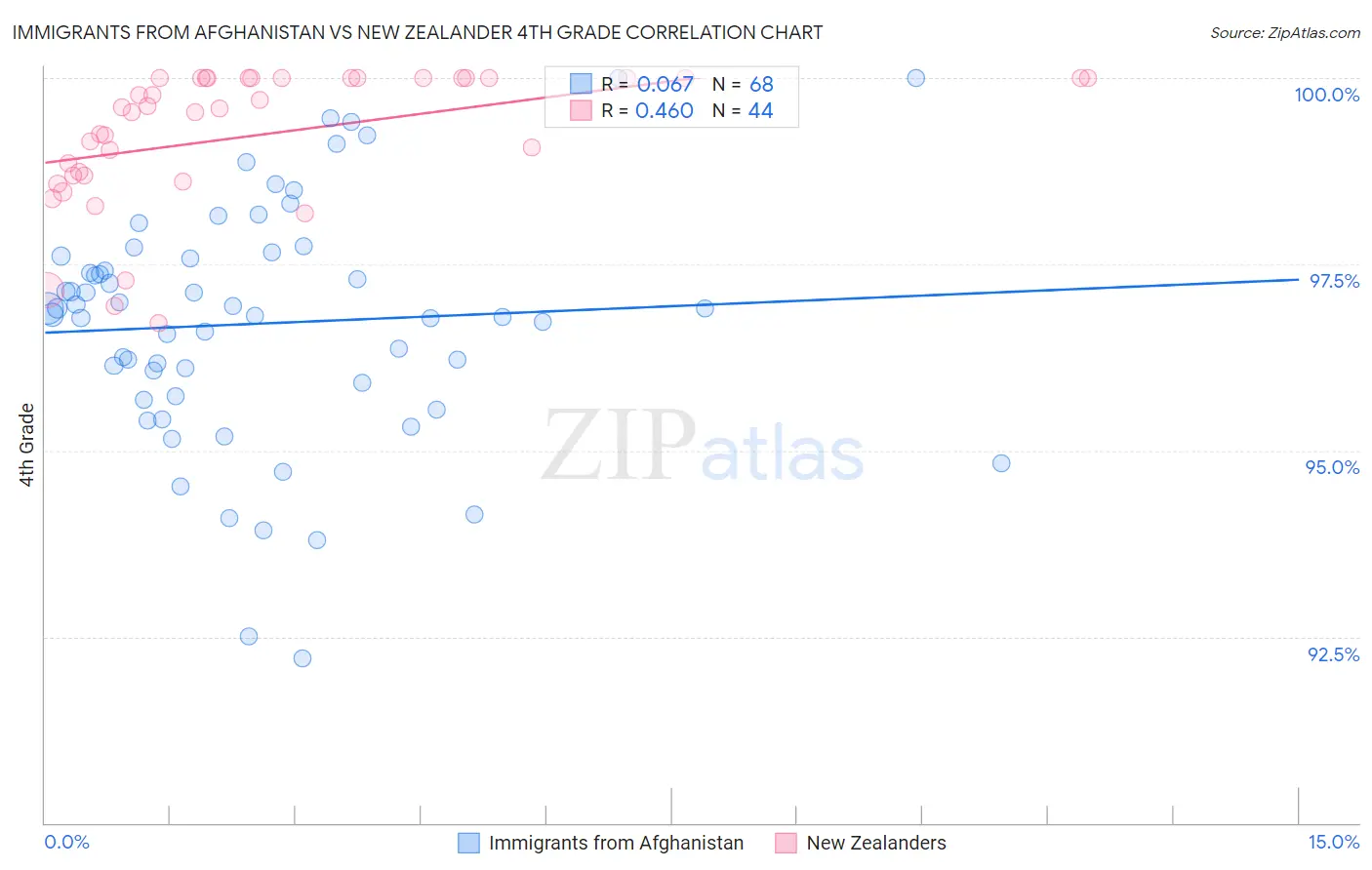 Immigrants from Afghanistan vs New Zealander 4th Grade