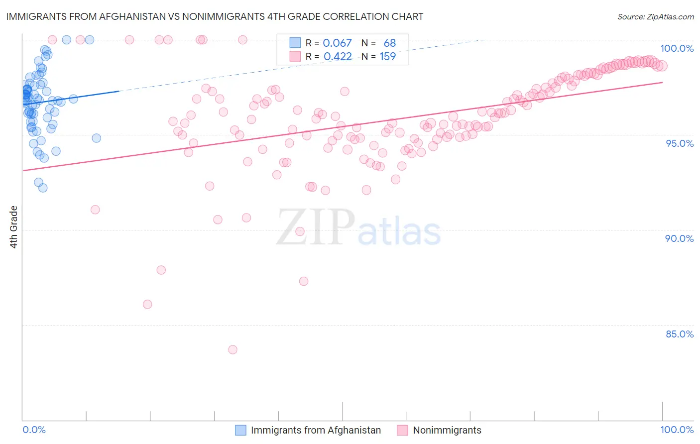 Immigrants from Afghanistan vs Nonimmigrants 4th Grade