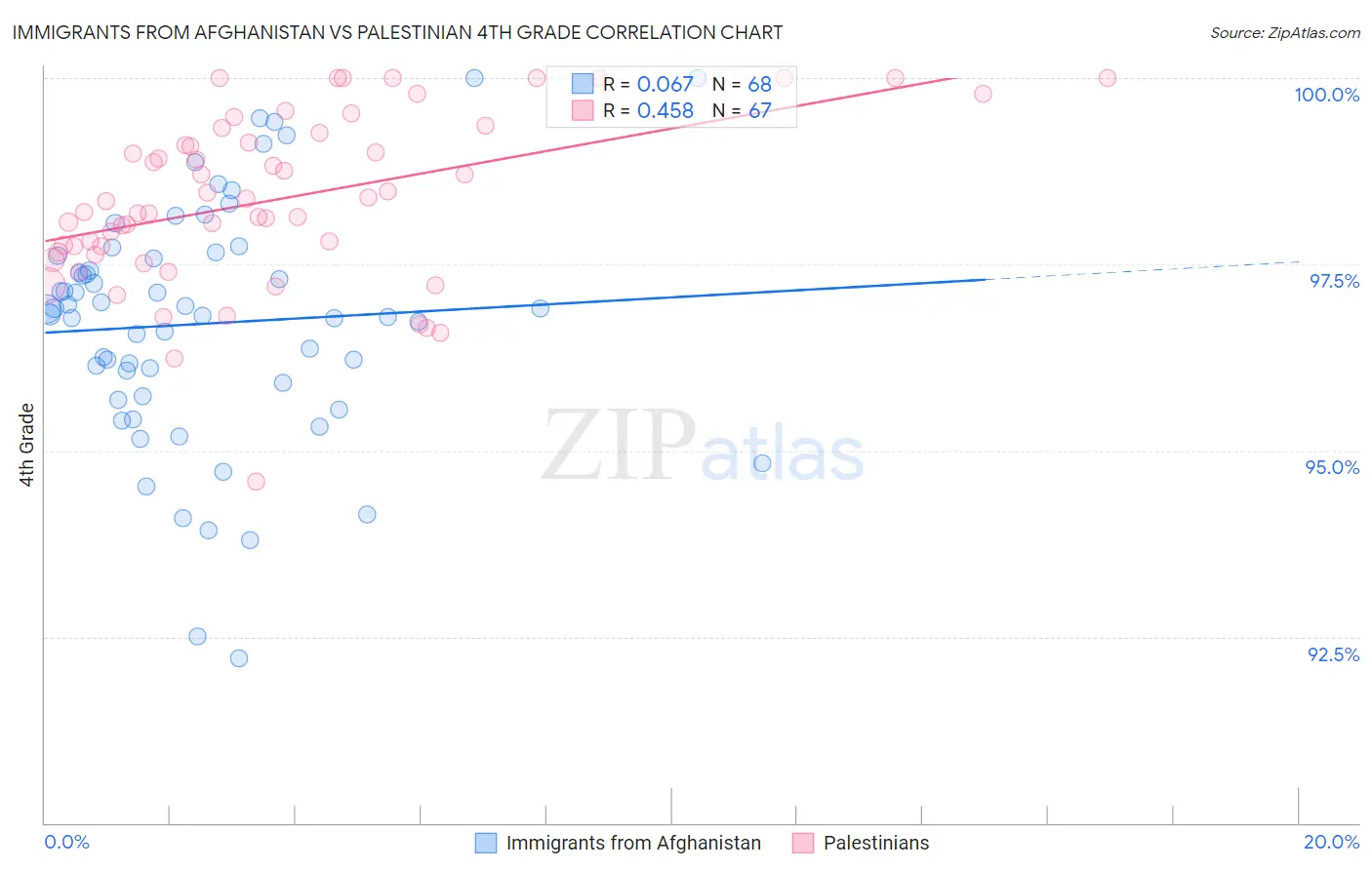 Immigrants from Afghanistan vs Palestinian 4th Grade