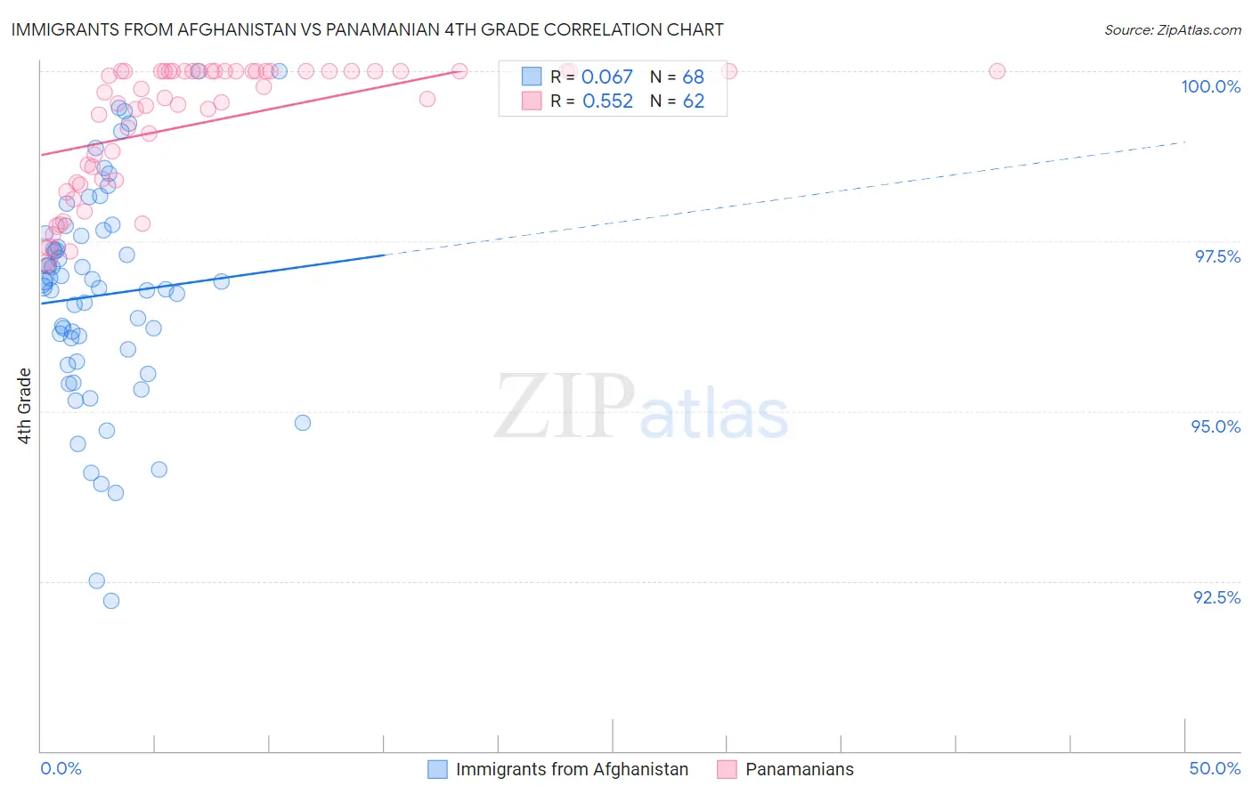 Immigrants from Afghanistan vs Panamanian 4th Grade