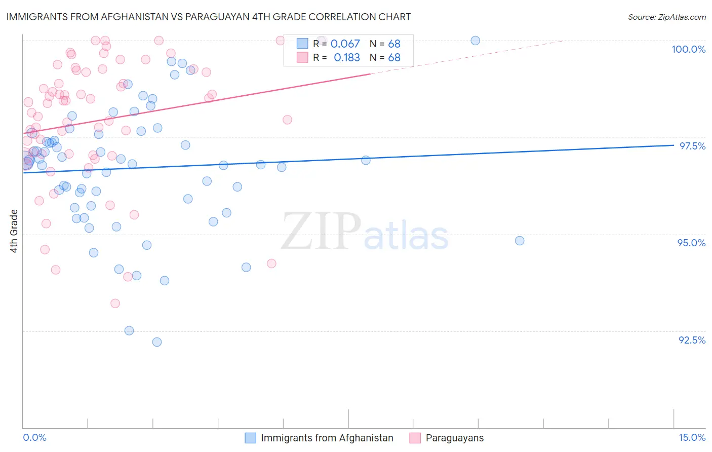 Immigrants from Afghanistan vs Paraguayan 4th Grade
