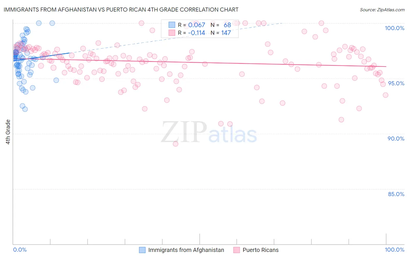 Immigrants from Afghanistan vs Puerto Rican 4th Grade