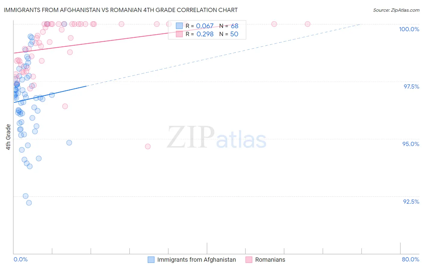 Immigrants from Afghanistan vs Romanian 4th Grade