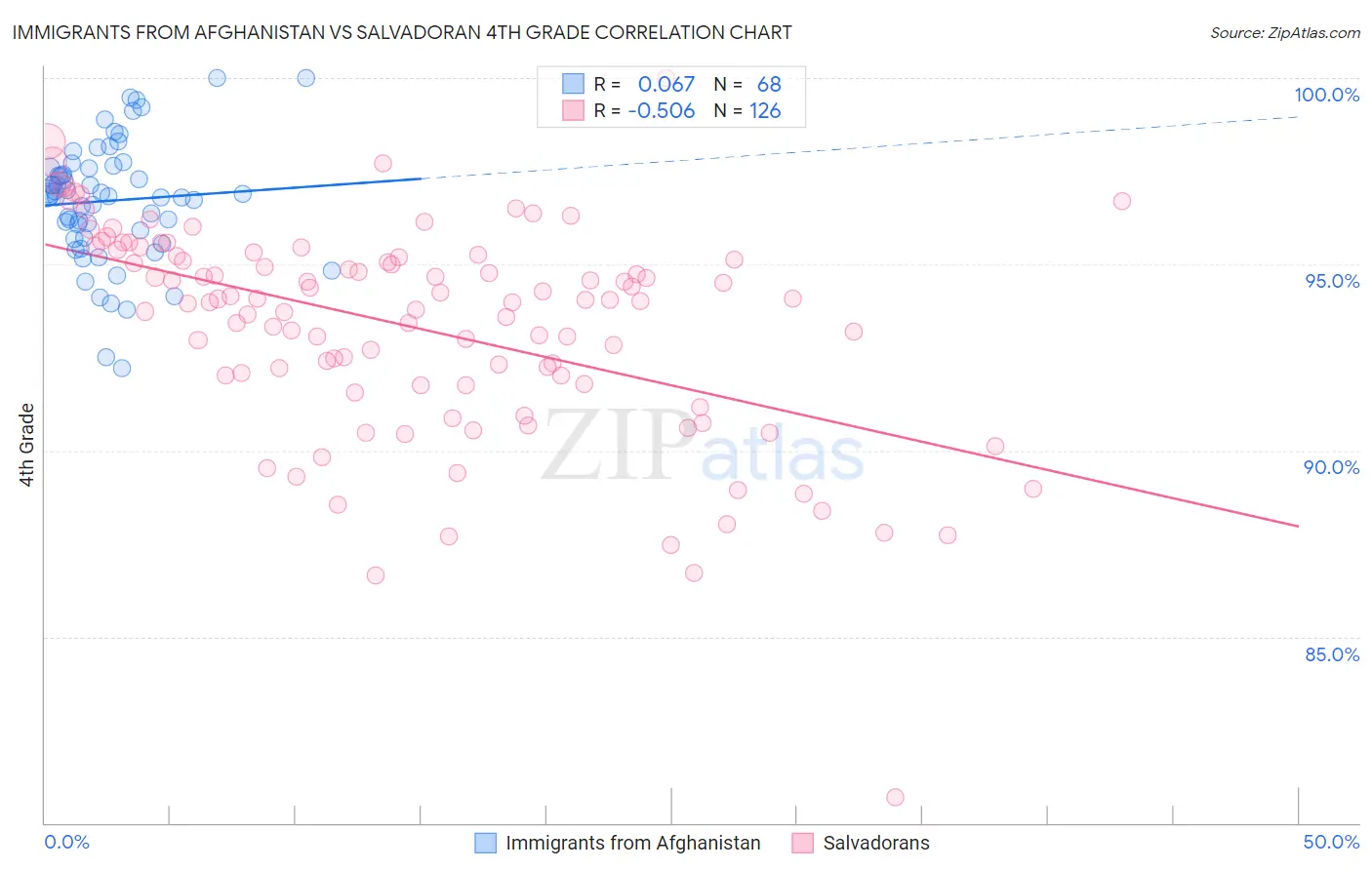 Immigrants from Afghanistan vs Salvadoran 4th Grade