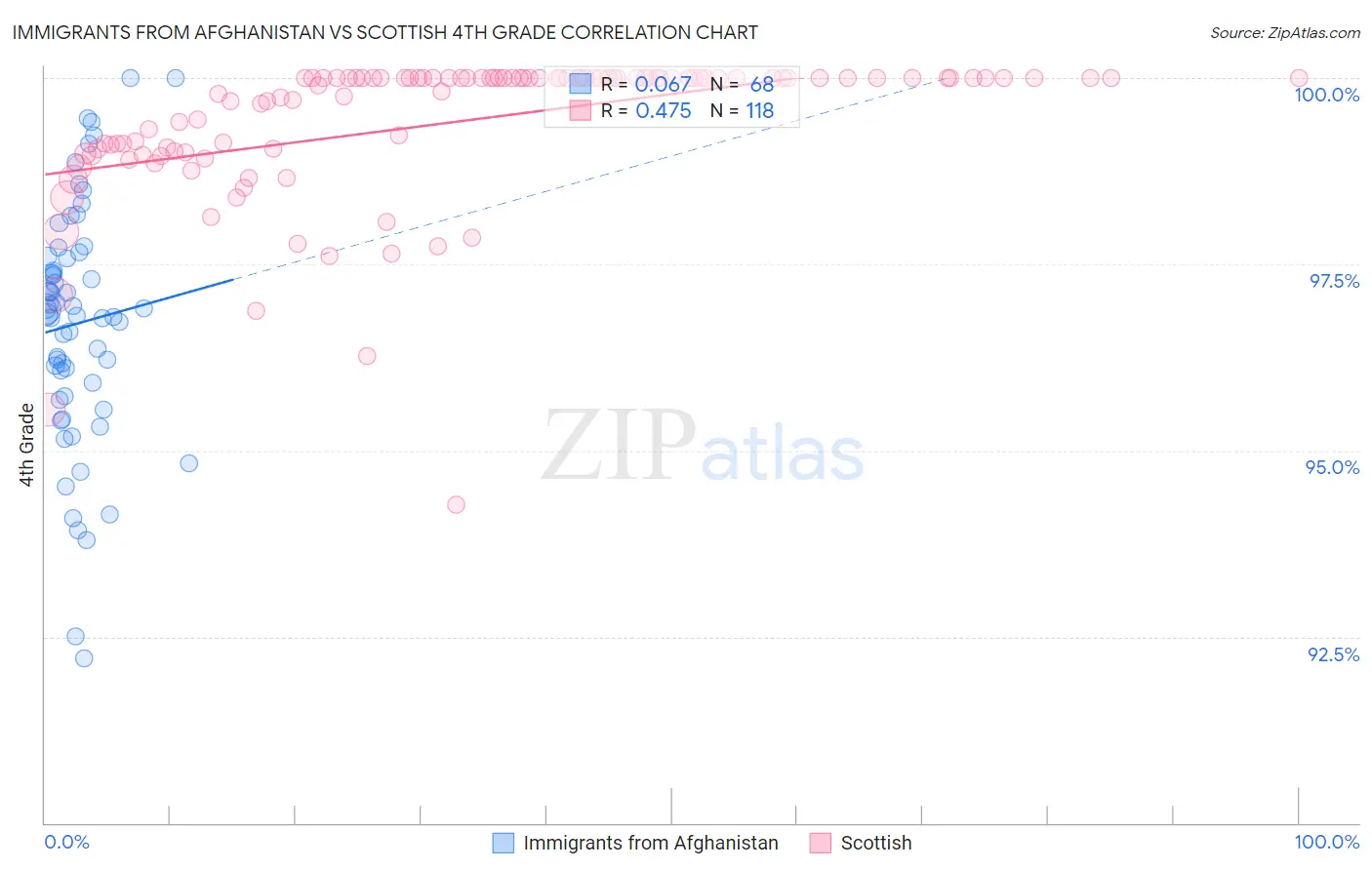 Immigrants from Afghanistan vs Scottish 4th Grade