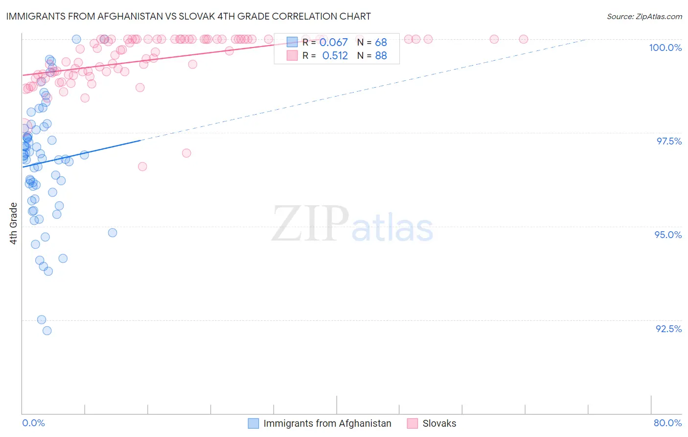 Immigrants from Afghanistan vs Slovak 4th Grade