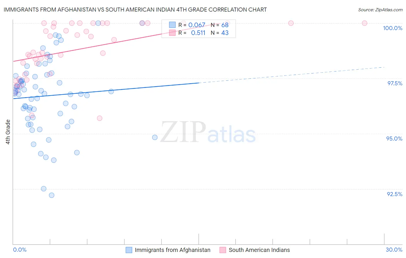 Immigrants from Afghanistan vs South American Indian 4th Grade