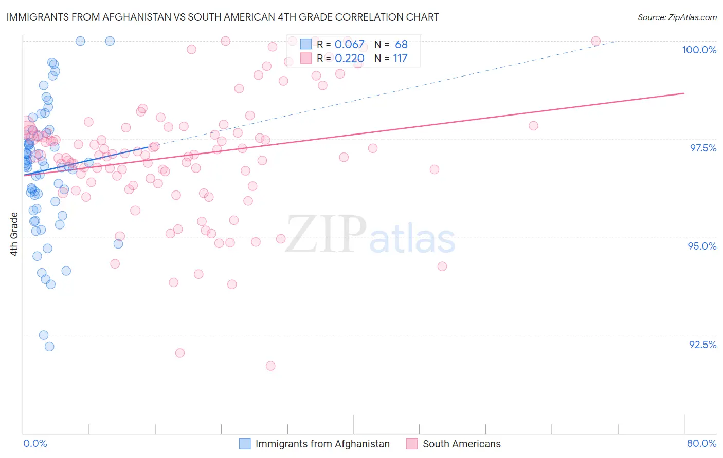 Immigrants from Afghanistan vs South American 4th Grade