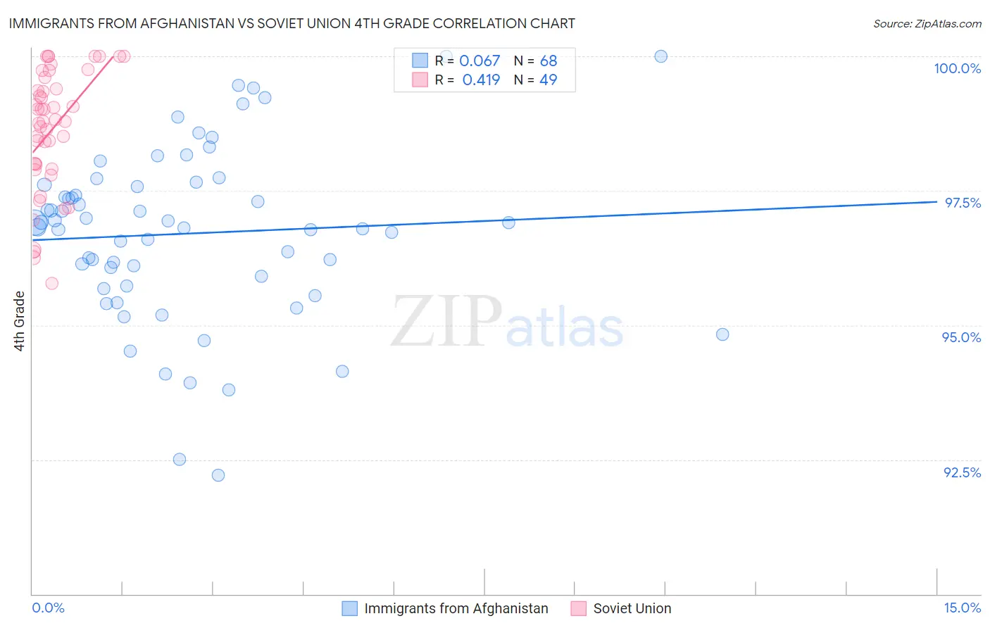 Immigrants from Afghanistan vs Soviet Union 4th Grade