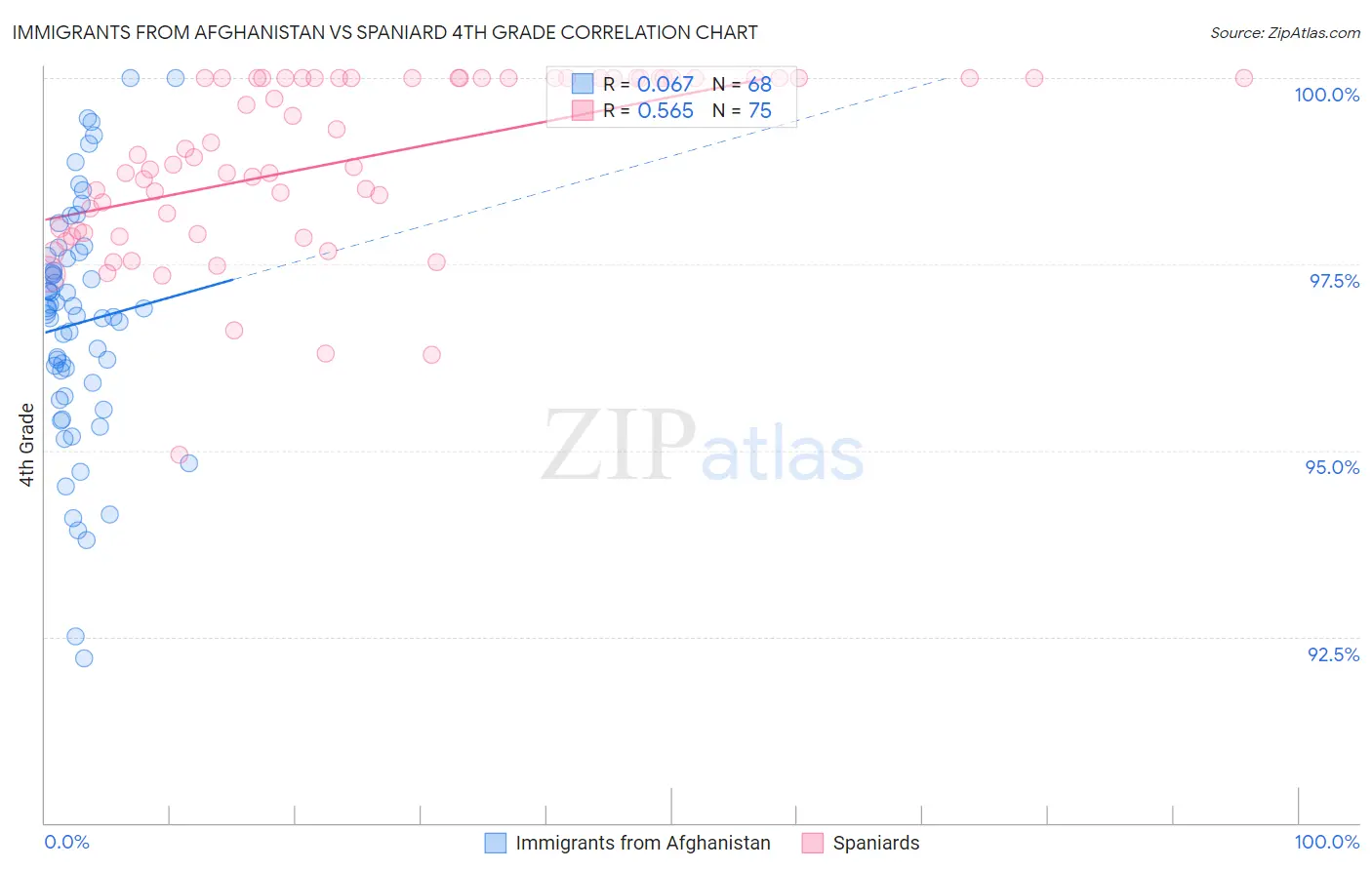 Immigrants from Afghanistan vs Spaniard 4th Grade