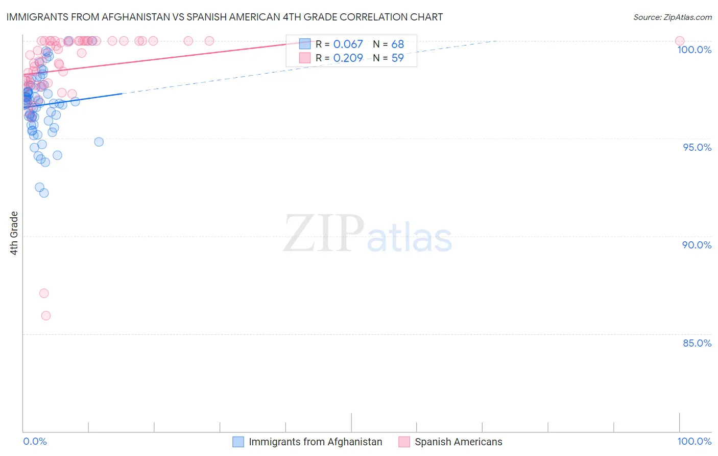 Immigrants from Afghanistan vs Spanish American 4th Grade