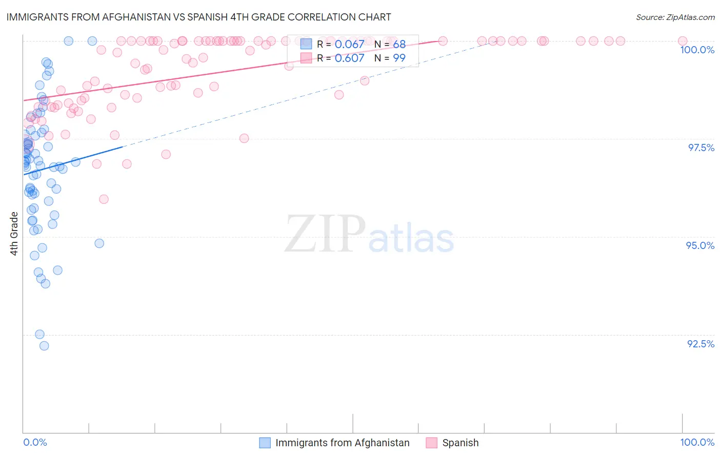 Immigrants from Afghanistan vs Spanish 4th Grade