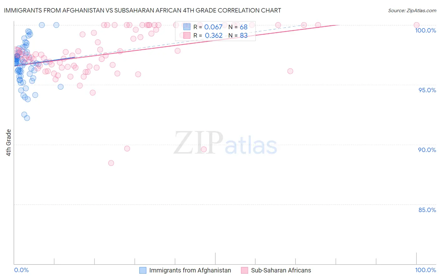 Immigrants from Afghanistan vs Subsaharan African 4th Grade