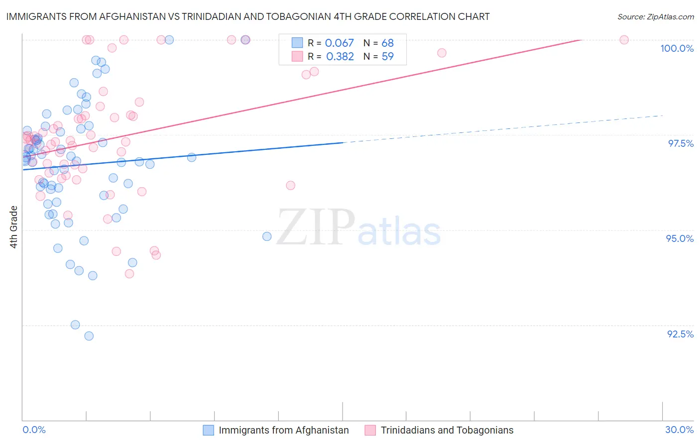 Immigrants from Afghanistan vs Trinidadian and Tobagonian 4th Grade