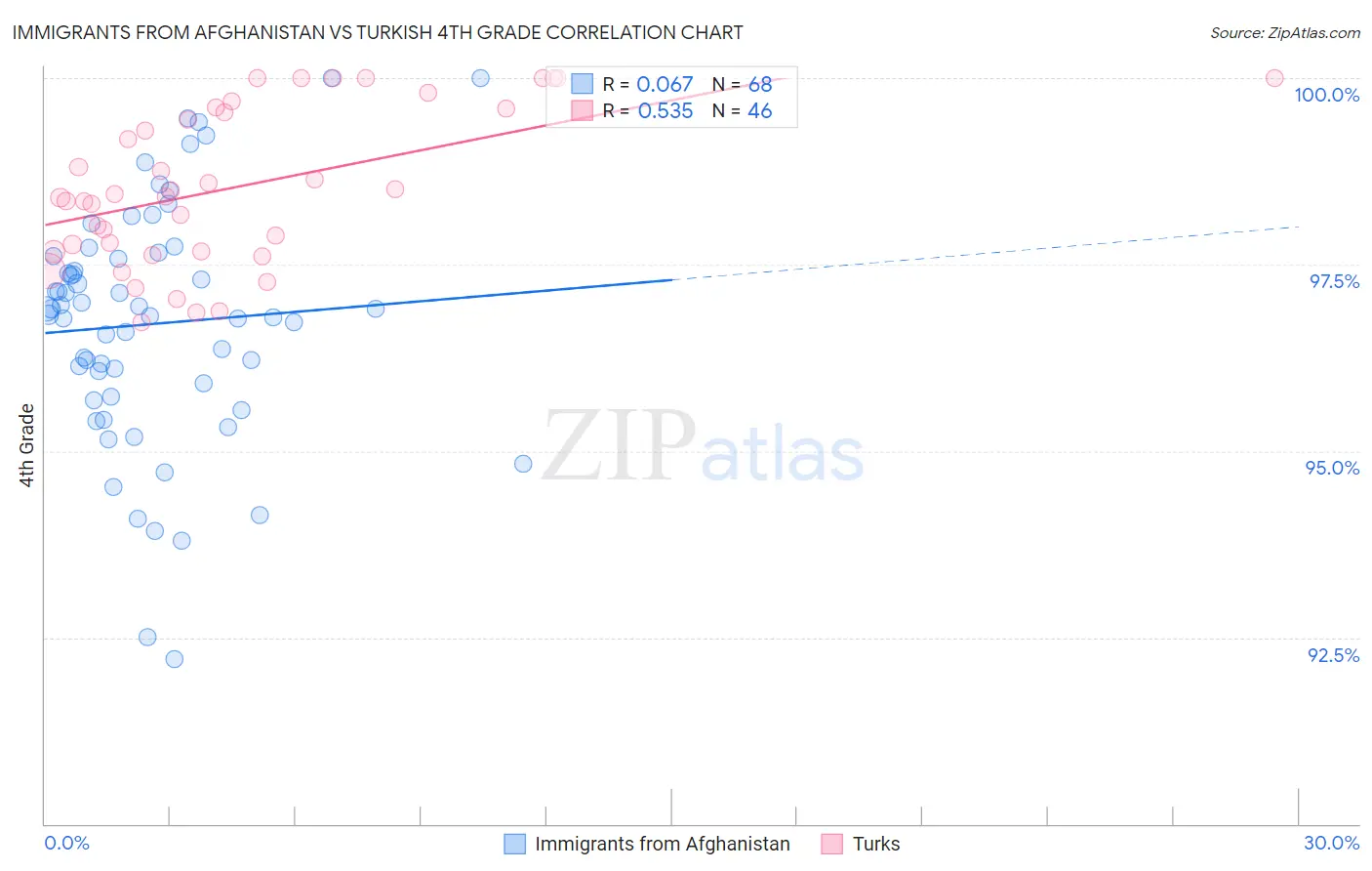 Immigrants from Afghanistan vs Turkish 4th Grade