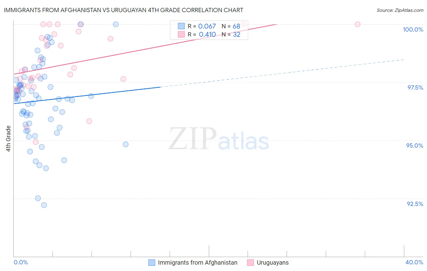 Immigrants from Afghanistan vs Uruguayan 4th Grade