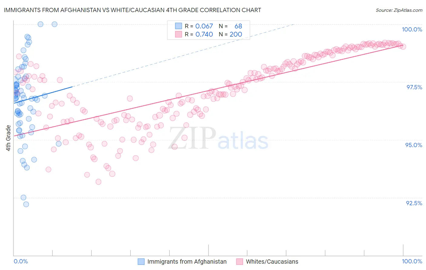 Immigrants from Afghanistan vs White/Caucasian 4th Grade