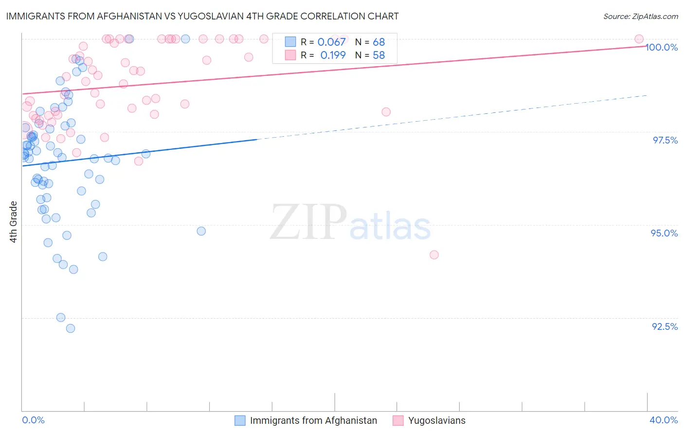 Immigrants from Afghanistan vs Yugoslavian 4th Grade