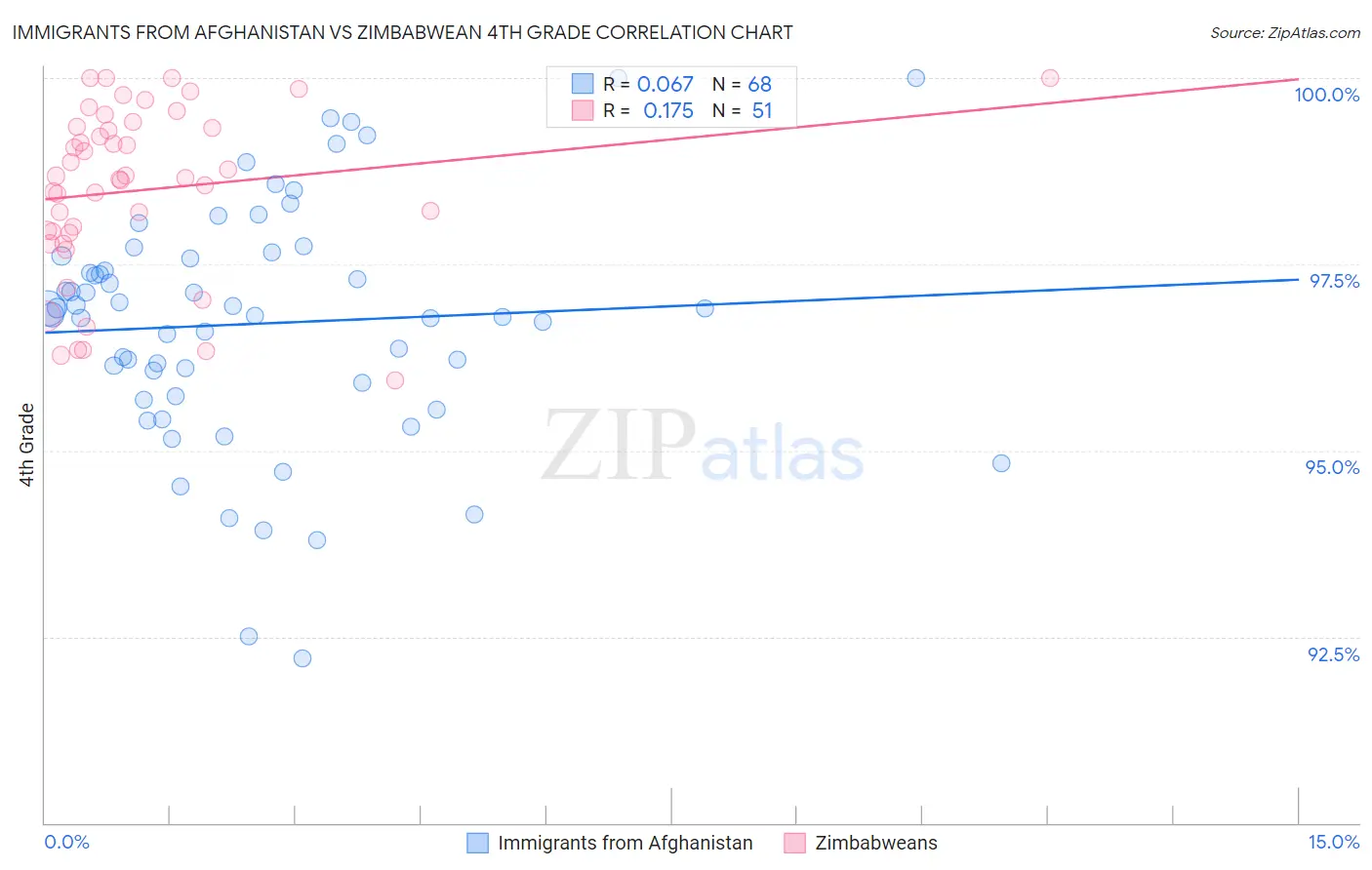 Immigrants from Afghanistan vs Zimbabwean 4th Grade