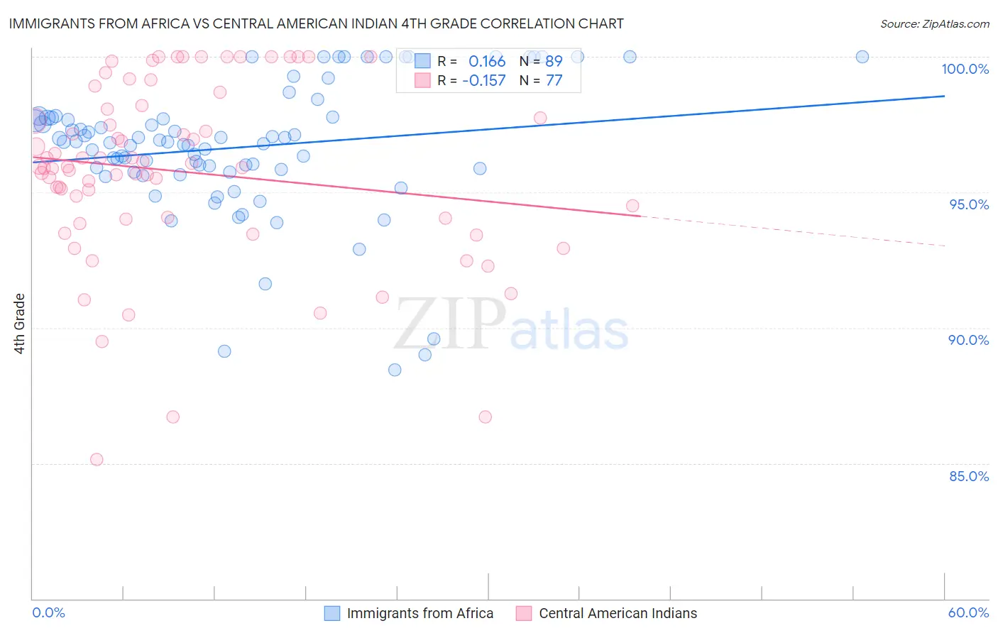 Immigrants from Africa vs Central American Indian 4th Grade