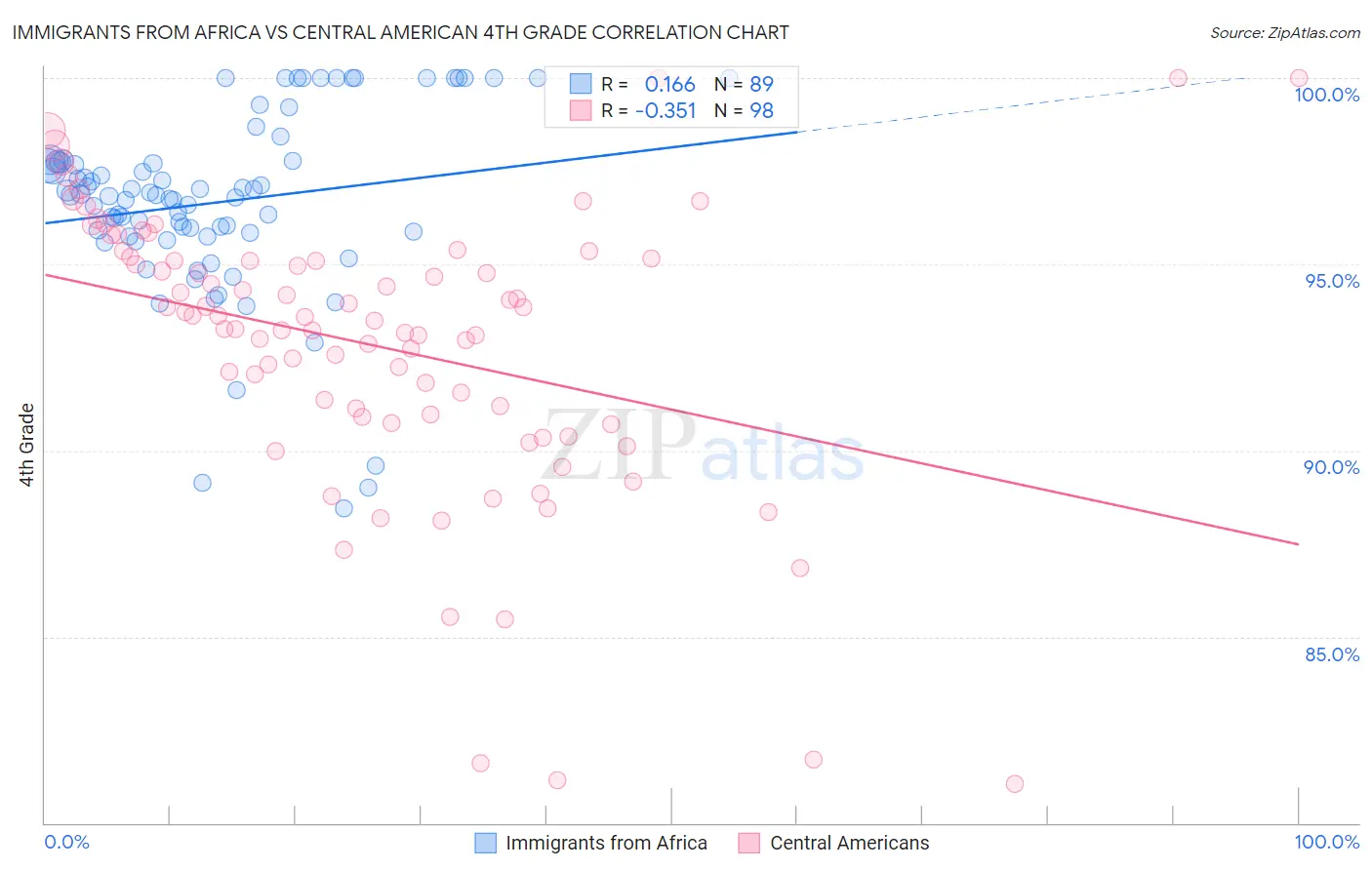 Immigrants from Africa vs Central American 4th Grade