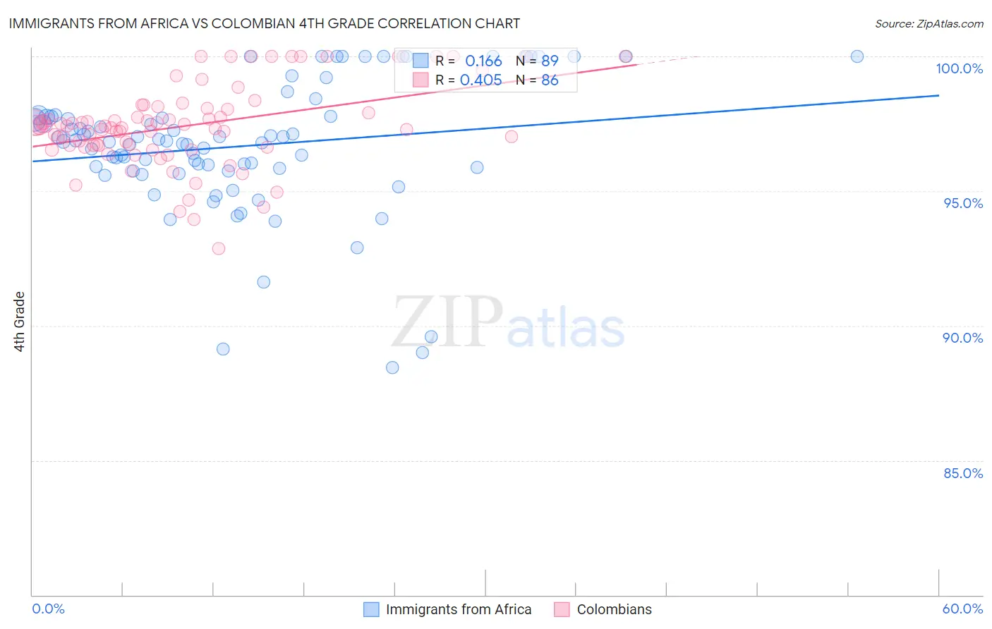 Immigrants from Africa vs Colombian 4th Grade