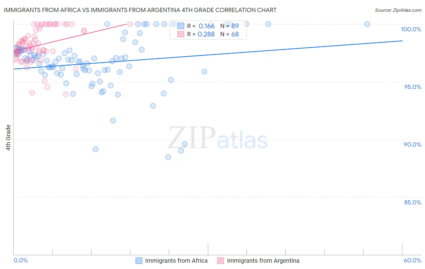 Immigrants from Africa vs Immigrants from Argentina 4th Grade