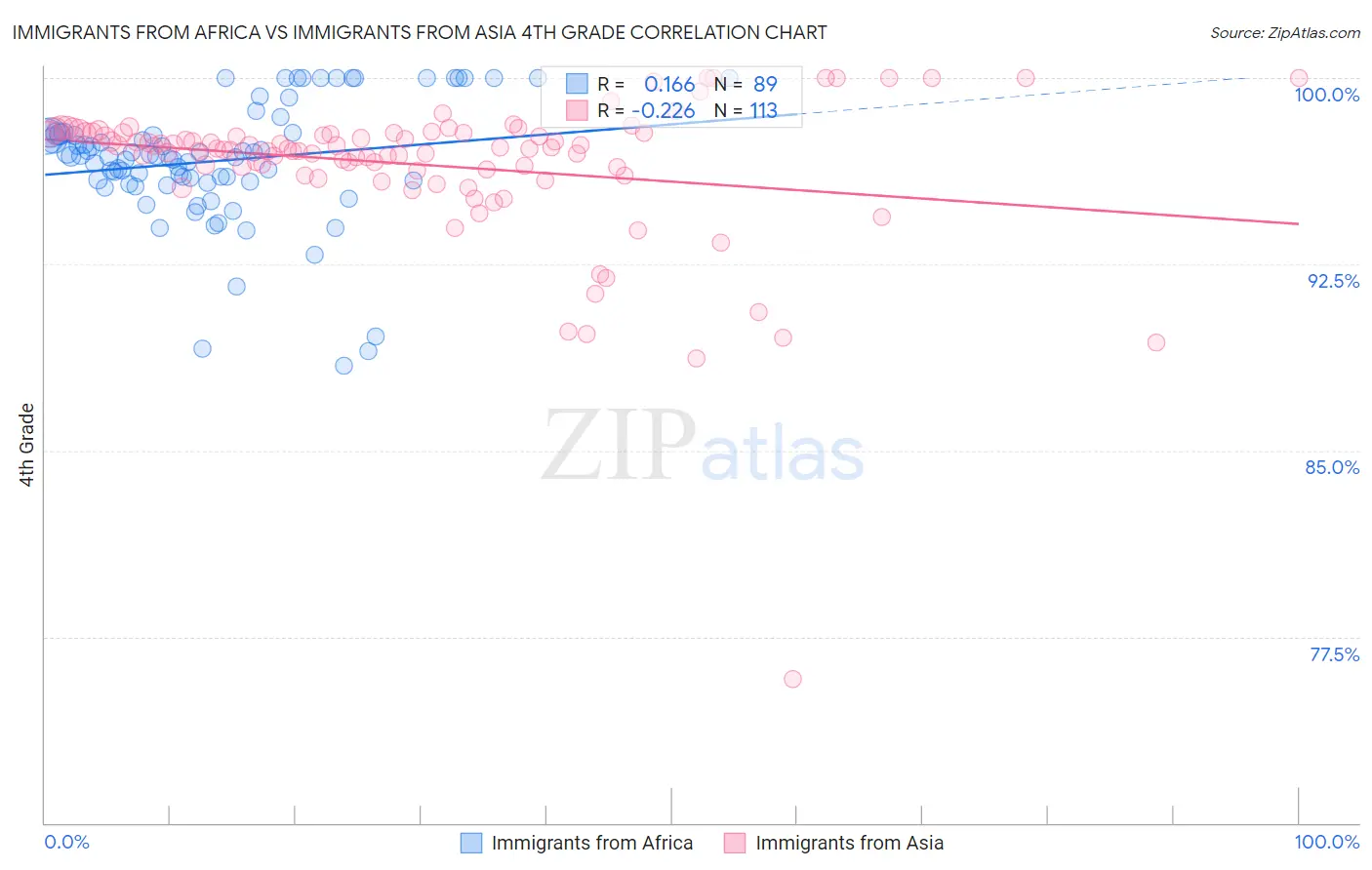 Immigrants from Africa vs Immigrants from Asia 4th Grade