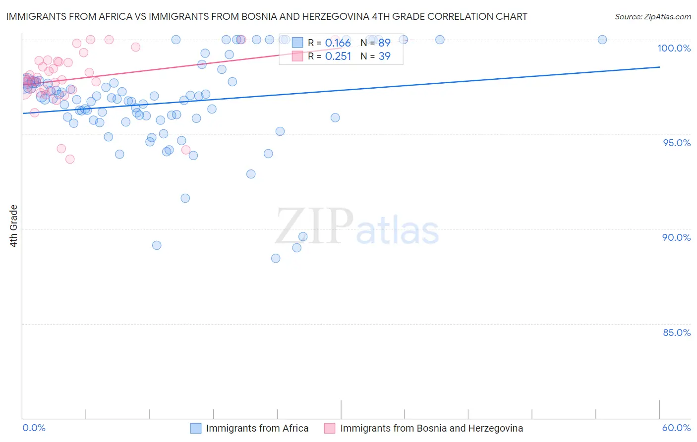 Immigrants from Africa vs Immigrants from Bosnia and Herzegovina 4th Grade