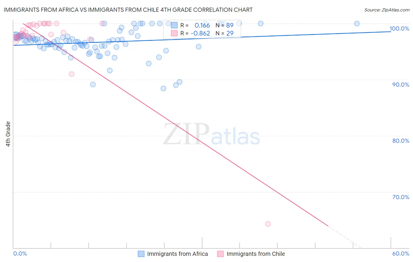 Immigrants from Africa vs Immigrants from Chile 4th Grade
