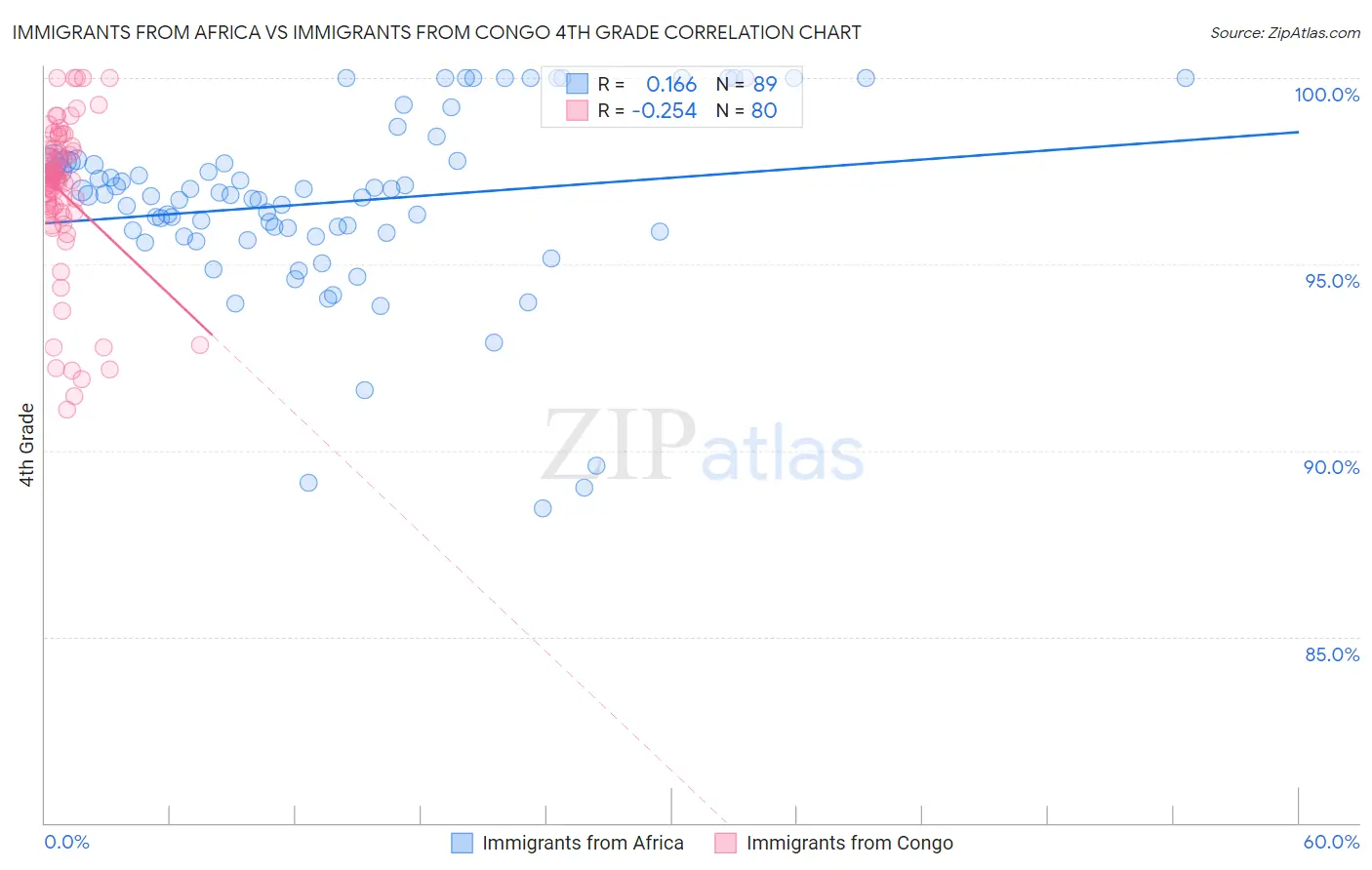 Immigrants from Africa vs Immigrants from Congo 4th Grade