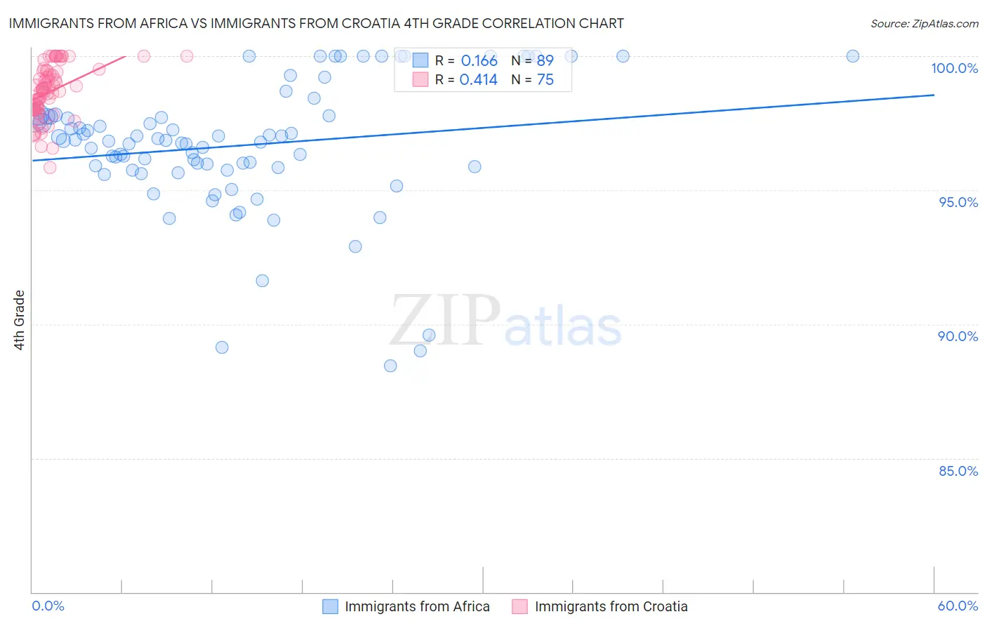 Immigrants from Africa vs Immigrants from Croatia 4th Grade